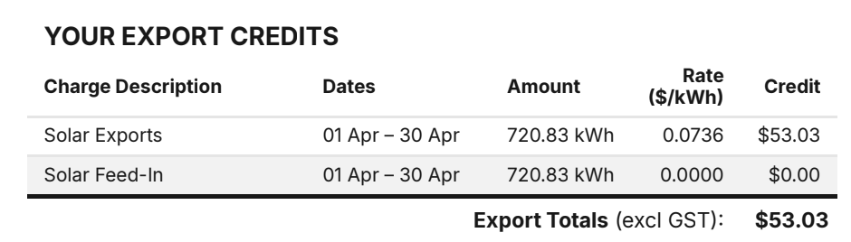 A cropped Amber Electric invoice showing wholesale solar export rates and daily supply charges in Queensland.